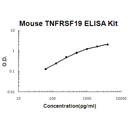 Mouse TNFRSF19/TROY PicoKine ELISA Kit