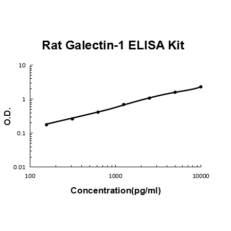 Rat Galectin-1 PicoKine ELISA Kit