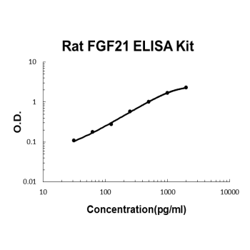 Rat FGF21 PicoKine ELISA Kit