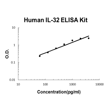 Human IL-32 PicoKine ELISA Kit