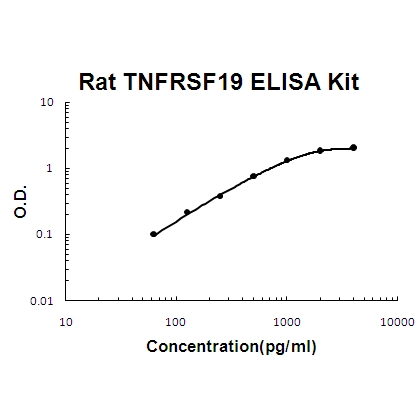 Rat TNFRSF19/TROY PicoKine ELISA Kit