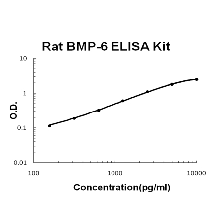 Rat BMP-6 PicoKine ELISA Kit