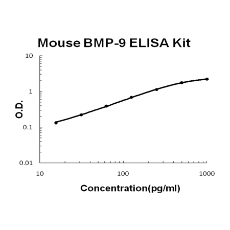 Mouse BMP-9 PicoKine ELISA Kit