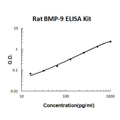 Rat BMP-9 PicoKine ELISA Kit