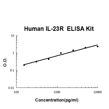 Human IL-23R PicoKine ELISA Kit