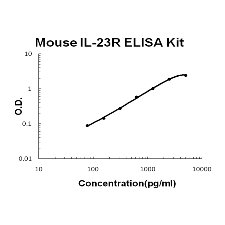 Mouse IL-23R PicoKine ELISA Kit