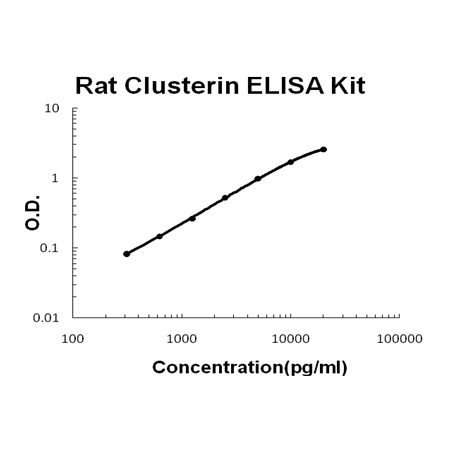 Rat Clusterin PicoKine ELISA Kit