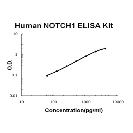 Human NOTCH1 PicoKine ELISA Kit