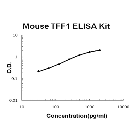 Mouse TFF1 PicoKine ELISA Kit