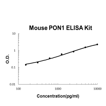 Mouse PON1 PicoKine ELISA Kit