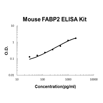 Mouse FABP2 PicoKine ELISA Kit