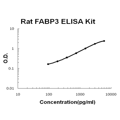 Rat FABP3 PicoKine ELISA Kit