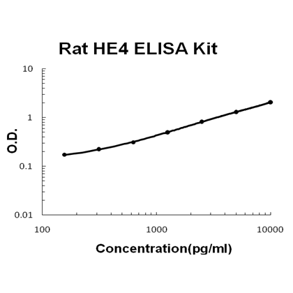 Rat HE4/WFDC2 PicoKine ELISA Kit