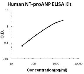 Human NT-proANP/NPPA PicoKine ELISA Kit