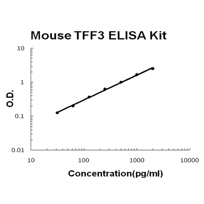 Mouse TFF3 PicoKine ELISA Kit