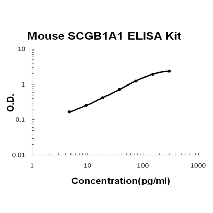 Mouse SCGB1A1/uteroglobin PicoKine ELISA Kit