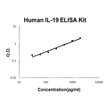 Human IL-19 PicoKine ELISA Kit