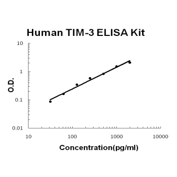 Human TIM-3/HAVCR2 PicoKine ELISA Kit