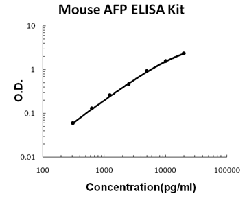 Mouse AFP PicoKine ELISA Kit