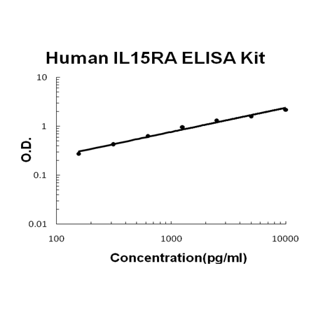 Human IL15RA PicoKine ELISA Kit