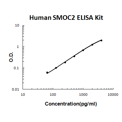 Human SMOC2 PicoKine ELISA Kit