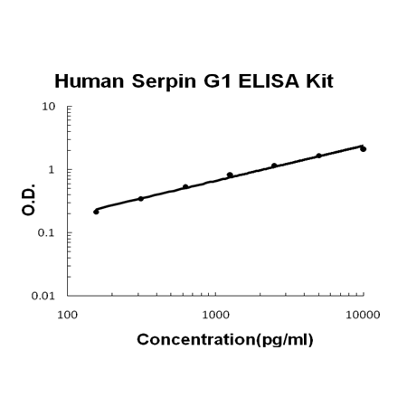 Human Serpin G1 PicoKine ELISA Kit