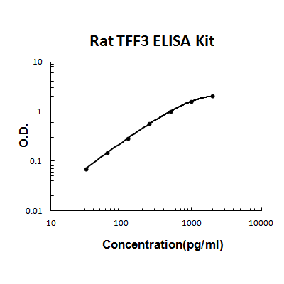 Rat TFF3 PicoKine ELISA Kit