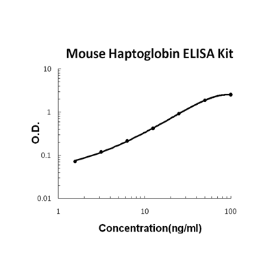 Mouse Haptoglobin PicoKine ELISA Kit