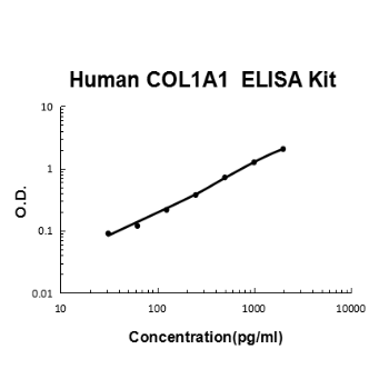 Human Pro-collagen I alpha 1/COL1A1 PicoKine ELISA Kit