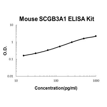 Mouse SCGB3A1 PicoKine ELISA Kit