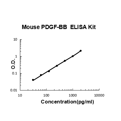 Mouse PDGF-BB PicoKine ELISA Kit