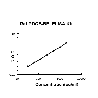 Rat PDGF-BB PicoKine ELISA Kit