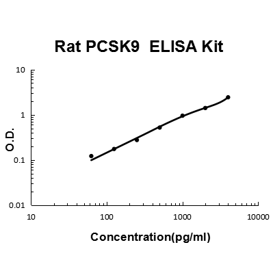 Rat PCSK9 PicoKine ELISA Kit