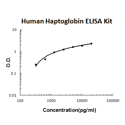 Human Haptoglobin PicoKine ELISA Kit