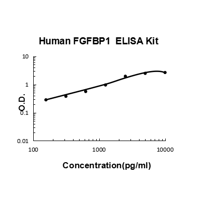 Human FGFBP1 PicoKine ELISA Kit