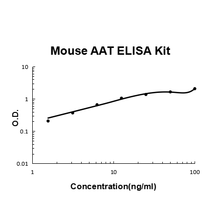 Mouse Serpin A1/AAT PicoKine ELISA Kit