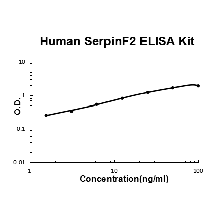 Human SerpinF2/Alpha-2-antiplasmin PicoKine ELISA Kit