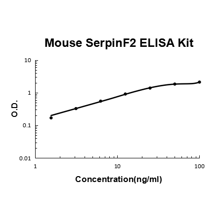 Mouse SerpinF2/Alpha-2-antiplasmin PicoKine ELISA Kit