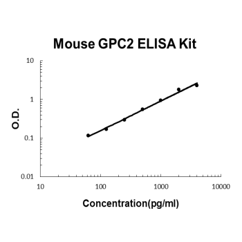 Mouse Glypican-2/GPC2  PicoKine ELISA Kit