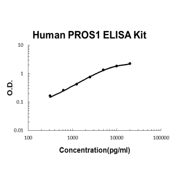 Human PROS1 PicoKine ELISA Kit