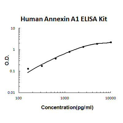 Human Annexin A1 PicoKine ELISA Kit