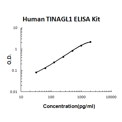 Human TINAGL1 PicoKine ELISA Kit