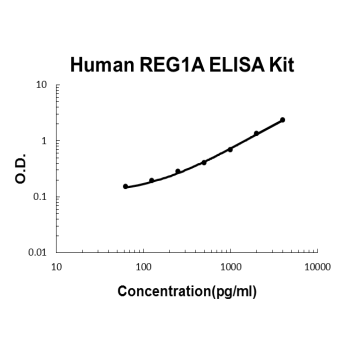 Human REG1A PicoKine ELISA Kit