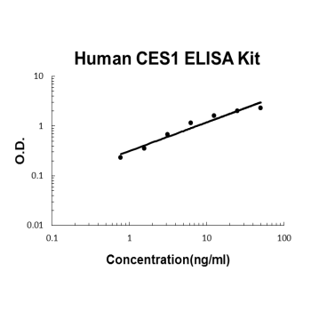 Human CES1 PicoKine ELISA Kit