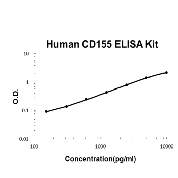 Human CD155/PVR PicoKine ELISA Kit