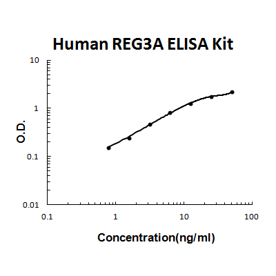 Human REG3A PicoKine ELISA Kit