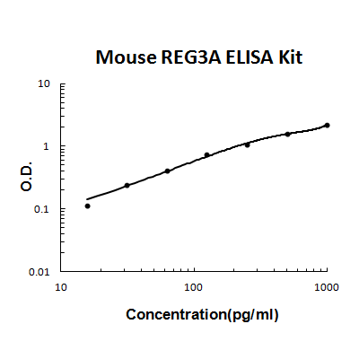 Mouse REG3A PicoKine ELISA Kit