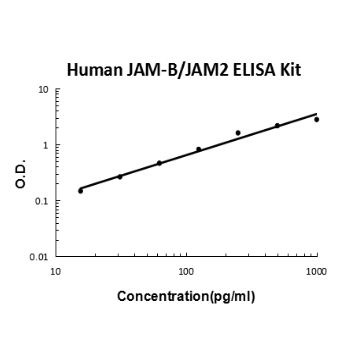 Human JAM-B/JAM2 PicoKine ELISA Kit