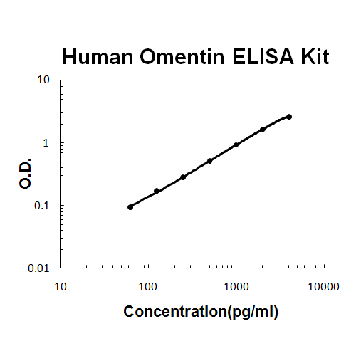 Human Omentin/intelectin-1 PicoKine ELISA Kit