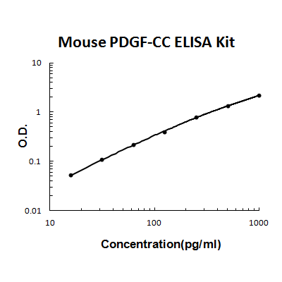 Mouse PDGF-CC PicoKine ELISA Kit